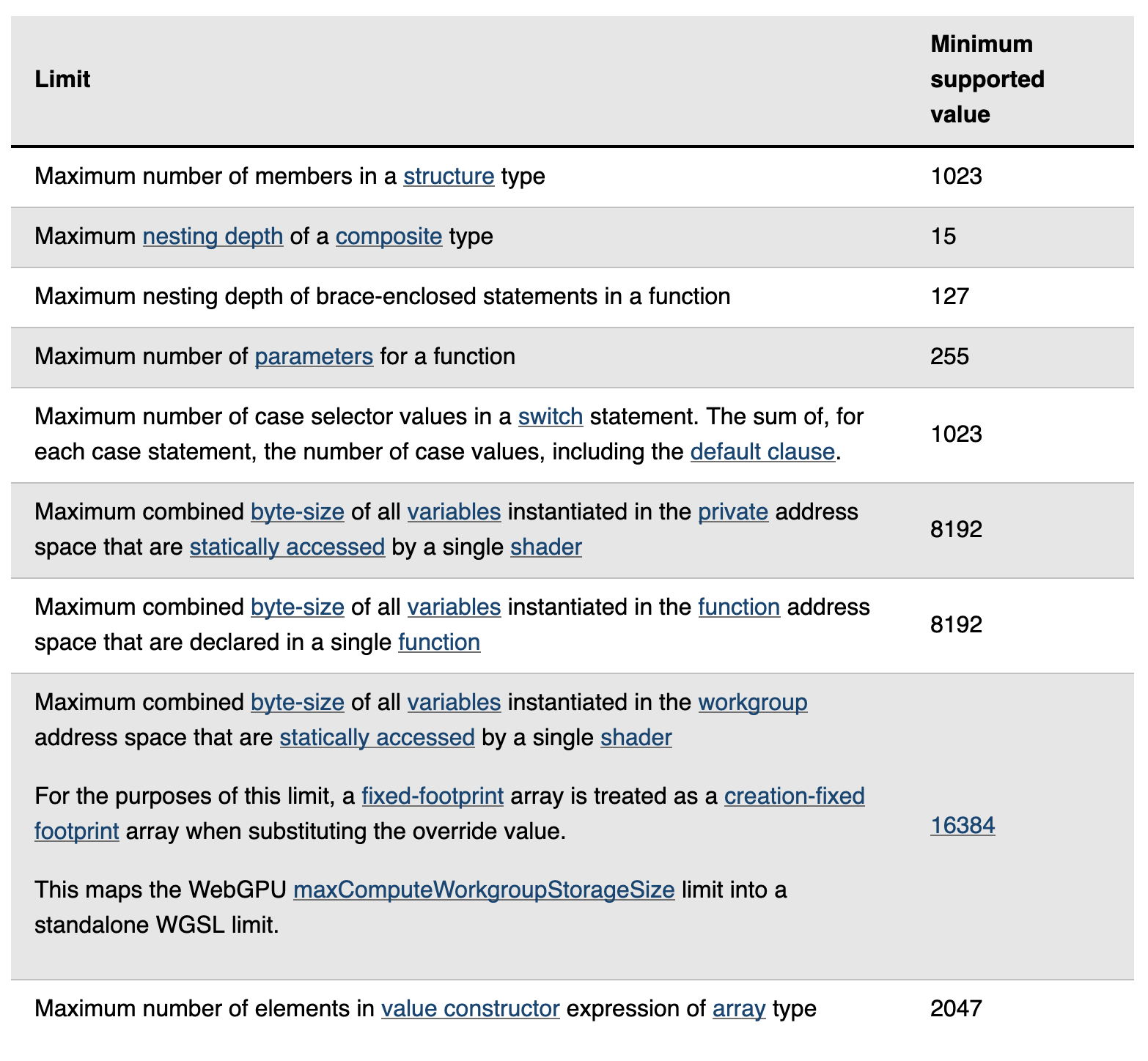 "WGSL Limits from the spec"
