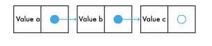 A single linked list with 3 values