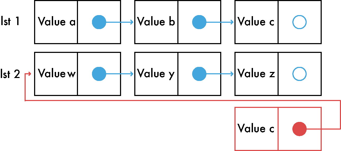 A copy of this element is necessary because we can't just change it to point to the first item of lst2